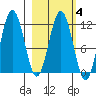 Aguchik Island tide chart for Wednesday, March 4, 2026