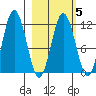 Aguchik Island tide chart for Thursday, March 5, 2026