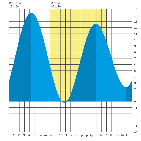 Aguchik Island tide chart for Saturday, March 7, 2026