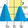 Aguchik Island tide chart for Saturday, March 7, 2026