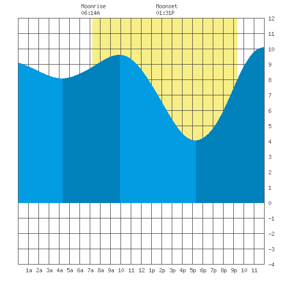 Aguchik Island tide chart for Saturday, April 11, 2026