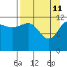 Aguchik Island tide chart for Saturday, April 11, 2026