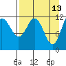 Aguchik Island tide chart for Monday, April 13, 2026