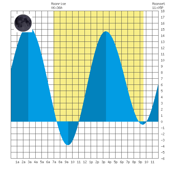Aguchik Island tide chart for Friday, April 17, 2026