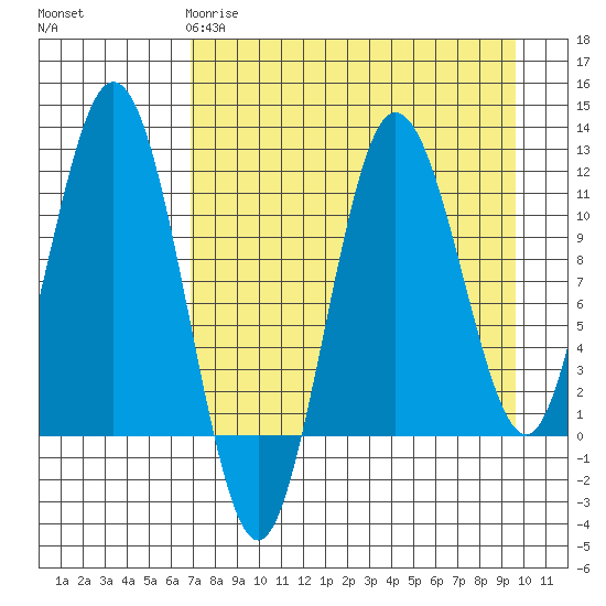 Aguchik Island tide chart for Saturday, April 18, 2026