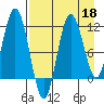 Aguchik Island tide chart for Saturday, April 18, 2026