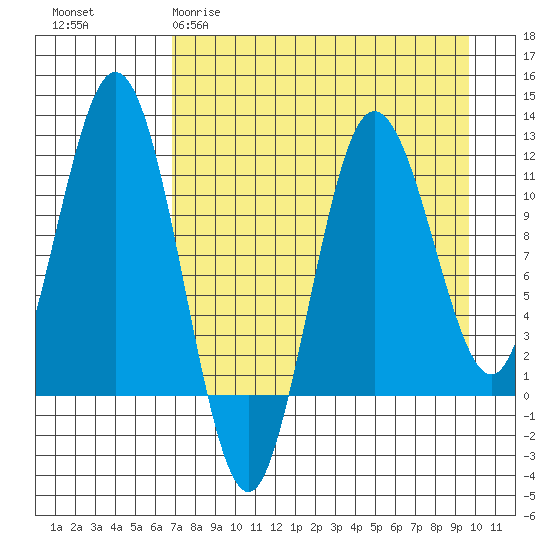 Aguchik Island tide chart for Sunday, April 19, 2026