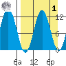 Aguchik Island tide chart for Wednesday, April 1, 2026