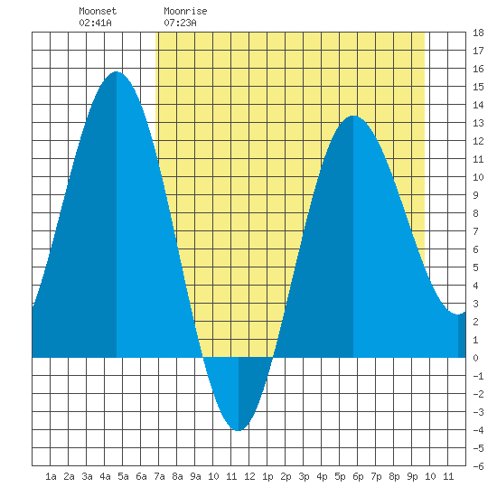 Aguchik Island tide chart for Monday, April 20, 2026