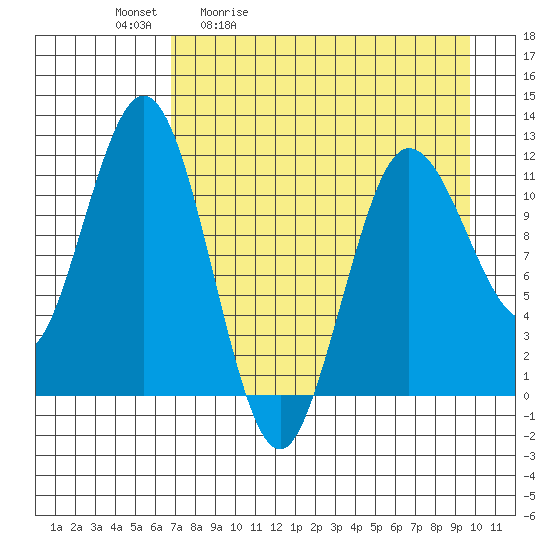 Aguchik Island tide chart for Tuesday, April 21, 2026