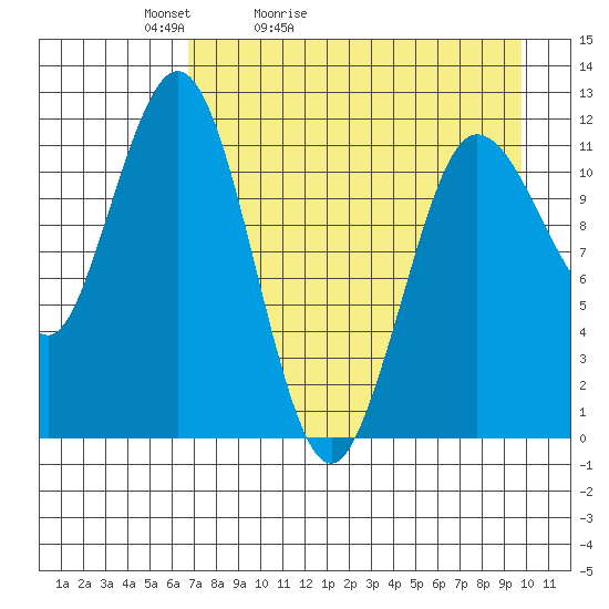 Aguchik Island tide chart for Wednesday, April 22, 2026