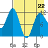 Aguchik Island tide chart for Wednesday, April 22, 2026
