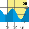 Aguchik Island tide chart for Saturday, April 25, 2026