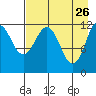 Aguchik Island tide chart for Sunday, April 26, 2026