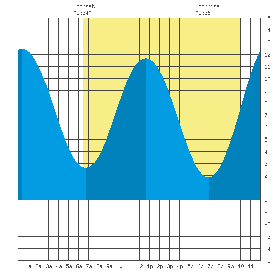Aguchik Island tide chart for Monday, April 27, 2026