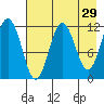 Aguchik Island tide chart for Wednesday, April 29, 2026