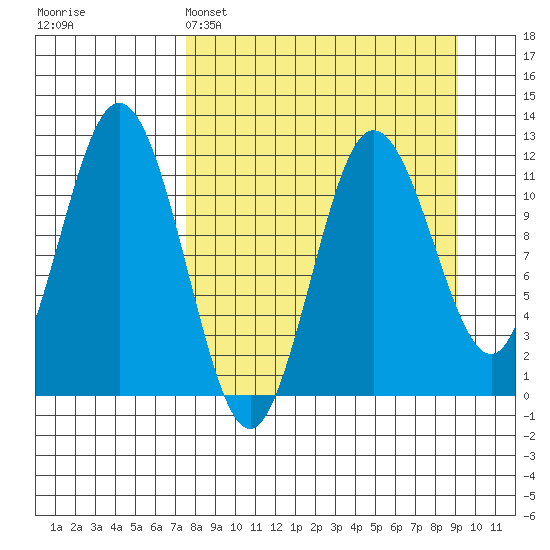 Aguchik Island tide chart for Saturday, April 4, 2026