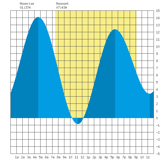 Aguchik Island tide chart for Sunday, April 5, 2026