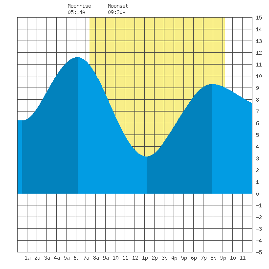 Aguchik Island tide chart for Wednesday, April 8, 2026