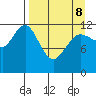 Aguchik Island tide chart for Wednesday, April 8, 2026