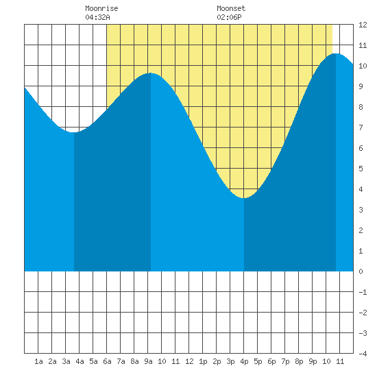 Aguchik Island tide chart for Sunday, May 10, 2026