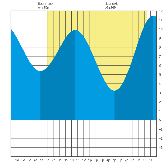 Aguchik Island tide chart for Monday, May 11, 2026