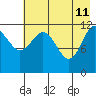 Aguchik Island tide chart for Monday, May 11, 2026