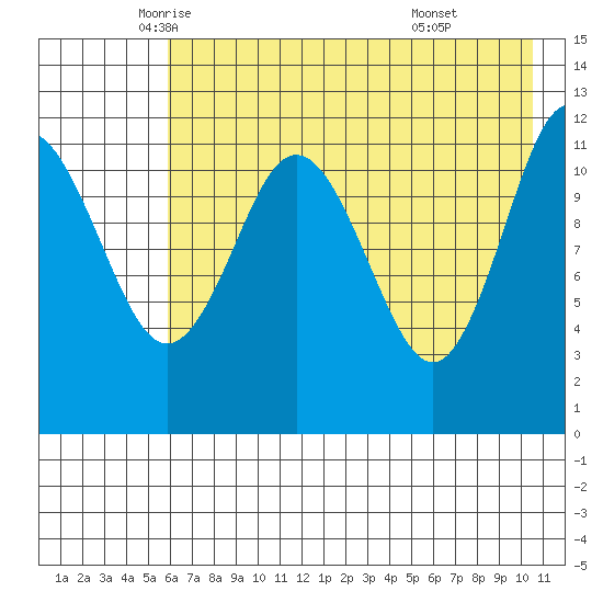 Aguchik Island tide chart for Tuesday, May 12, 2026