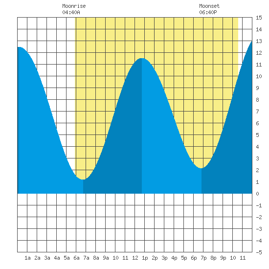 Aguchik Island tide chart for Wednesday, May 13, 2026