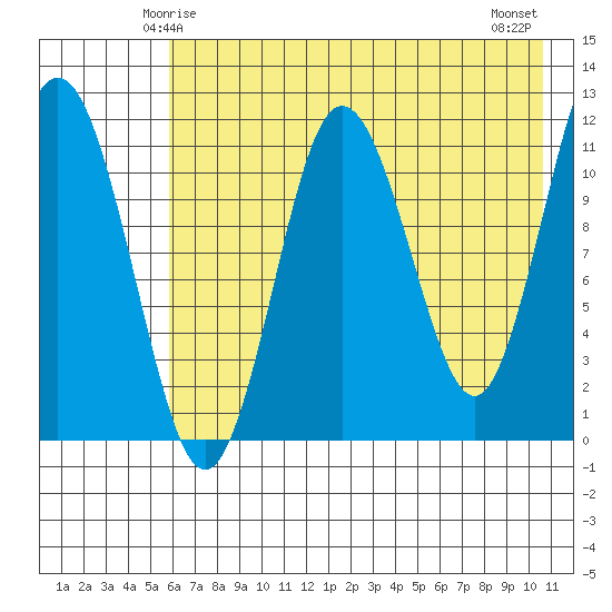 Aguchik Island tide chart for Thursday, May 14, 2026