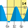 Aguchik Island tide chart for Thursday, May 14, 2026