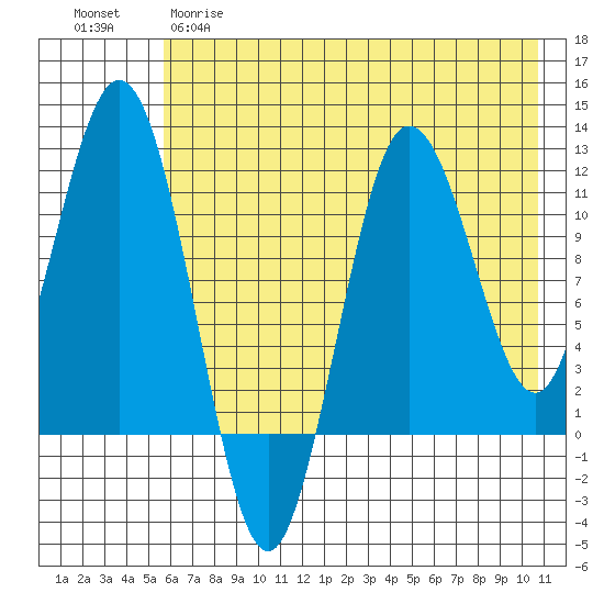 Aguchik Island tide chart for Monday, May 18, 2026