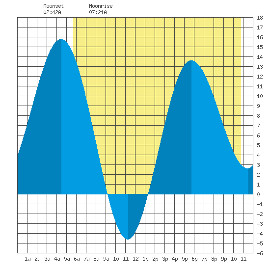 Aguchik Island tide chart for Tuesday, May 19, 2026