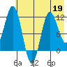 Aguchik Island tide chart for Tuesday, May 19, 2026