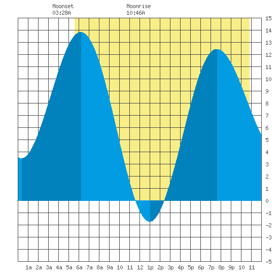 Aguchik Island tide chart for Thursday, May 21, 2026