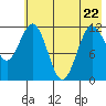 Aguchik Island tide chart for Friday, May 22, 2026