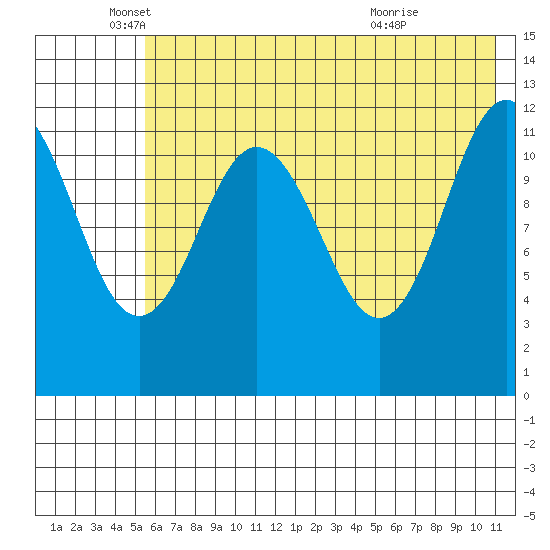 Aguchik Island tide chart for Monday, May 25, 2026