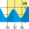 Aguchik Island tide chart for Monday, May 25, 2026
