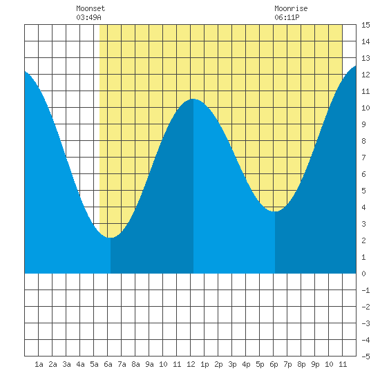 Aguchik Island tide chart for Tuesday, May 26, 2026