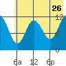 Aguchik Island tide chart for Tuesday, May 26, 2026