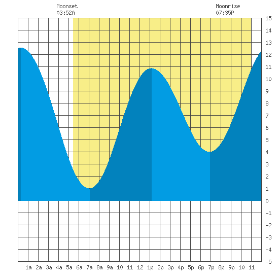Aguchik Island tide chart for Wednesday, May 27, 2026