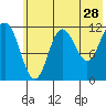 Aguchik Island tide chart for Thursday, May 28, 2026