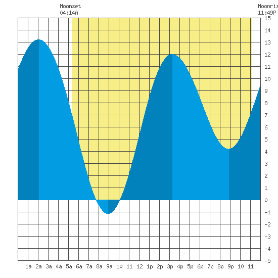 Aguchik Island tide chart for Saturday, May 30, 2026