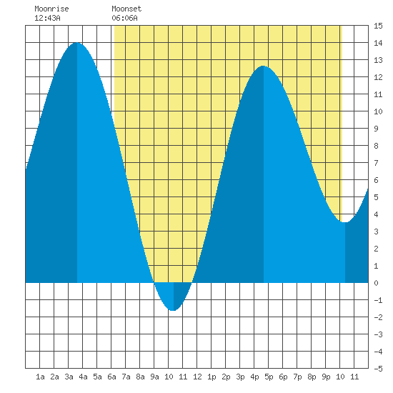 Aguchik Island tide chart for Sunday, May 3, 2026