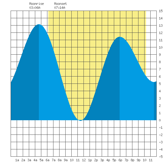 Aguchik Island tide chart for Tuesday, May 5, 2026