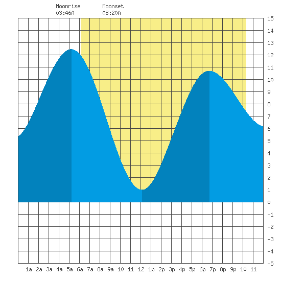 Aguchik Island tide chart for Wednesday, May 6, 2026