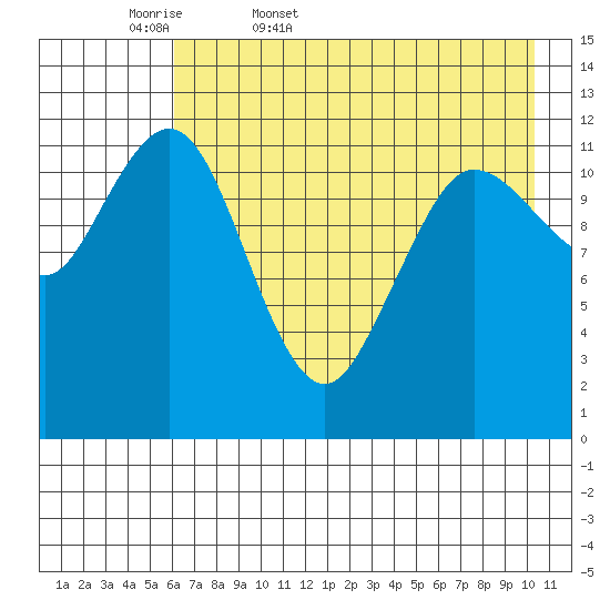 Aguchik Island tide chart for Thursday, May 7, 2026