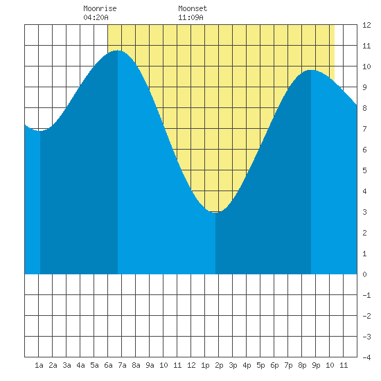 Aguchik Island tide chart for Friday, May 8, 2026