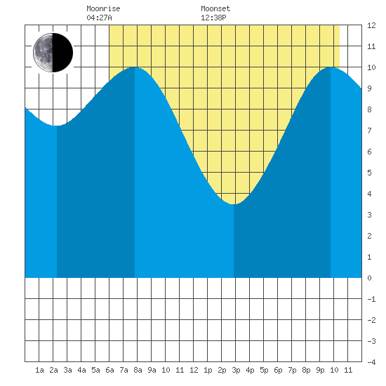 Aguchik Island tide chart for Saturday, May 9, 2026