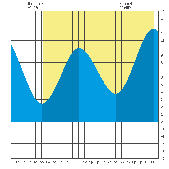 Aguchik Island tide chart for Wednesday, June 10, 2026